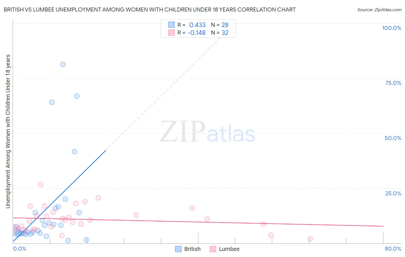British vs Lumbee Unemployment Among Women with Children Under 18 years