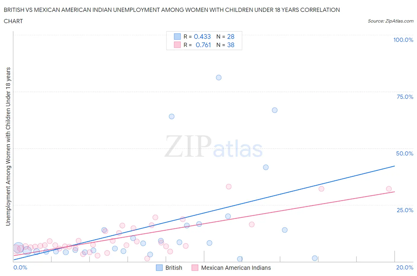 British vs Mexican American Indian Unemployment Among Women with Children Under 18 years