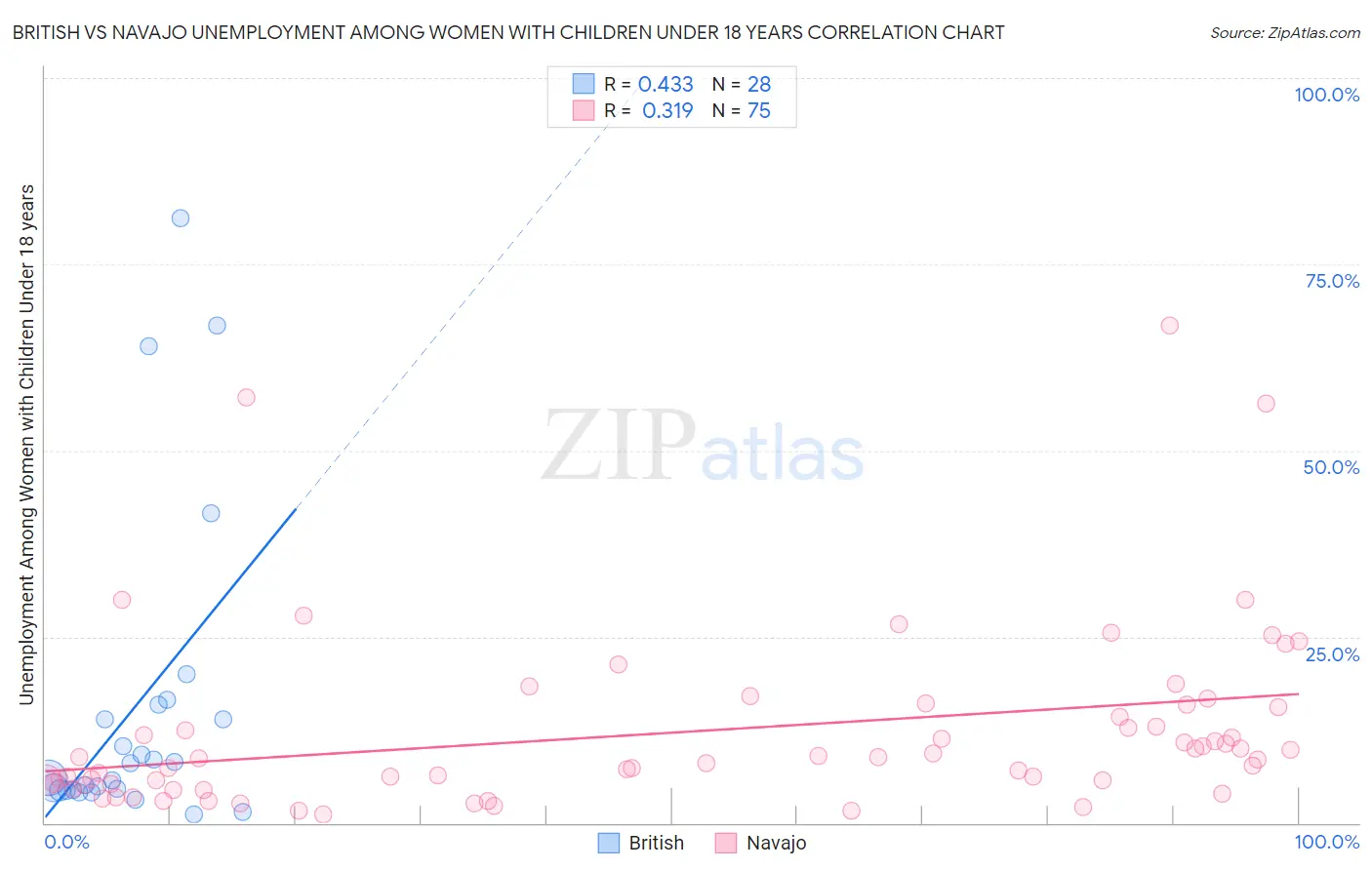British vs Navajo Unemployment Among Women with Children Under 18 years