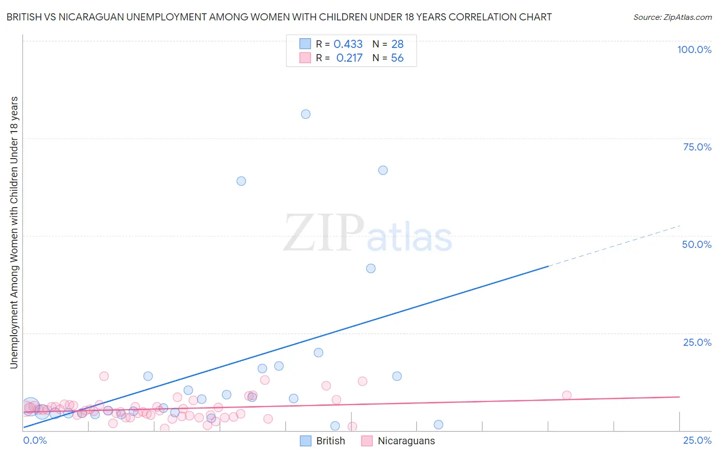British vs Nicaraguan Unemployment Among Women with Children Under 18 years