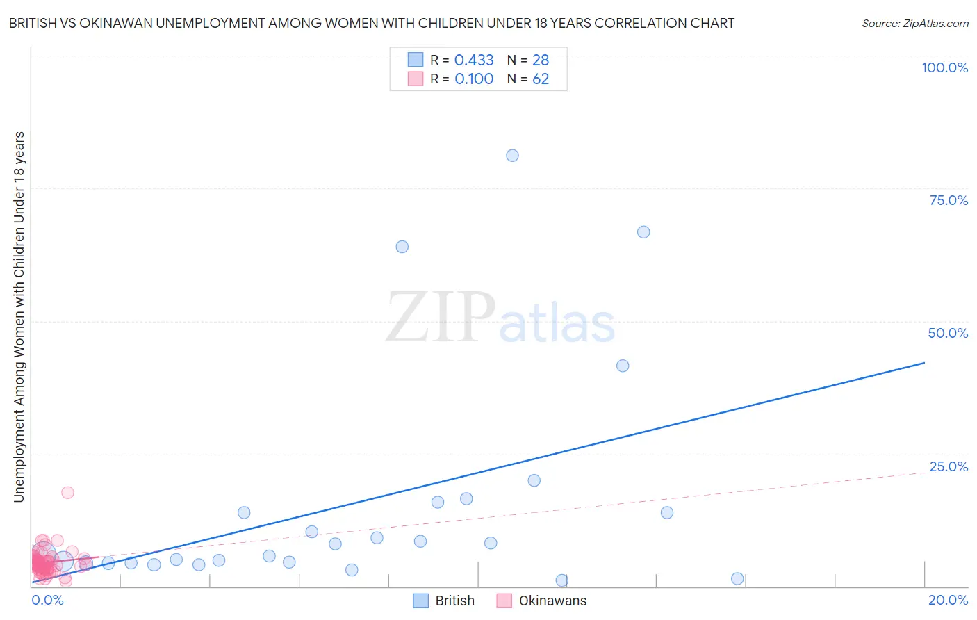 British vs Okinawan Unemployment Among Women with Children Under 18 years