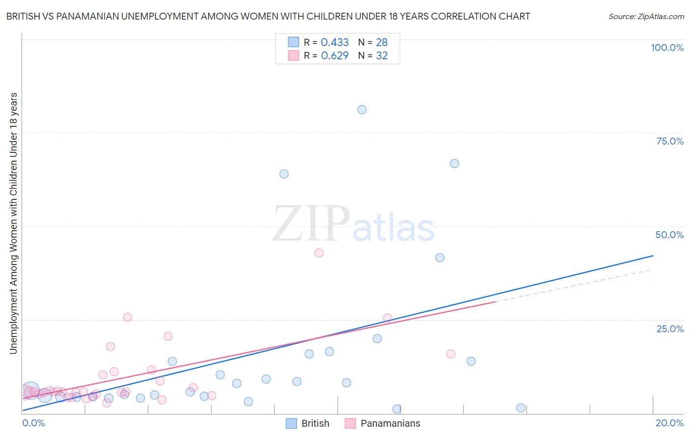 British vs Panamanian Unemployment Among Women with Children Under 18 years