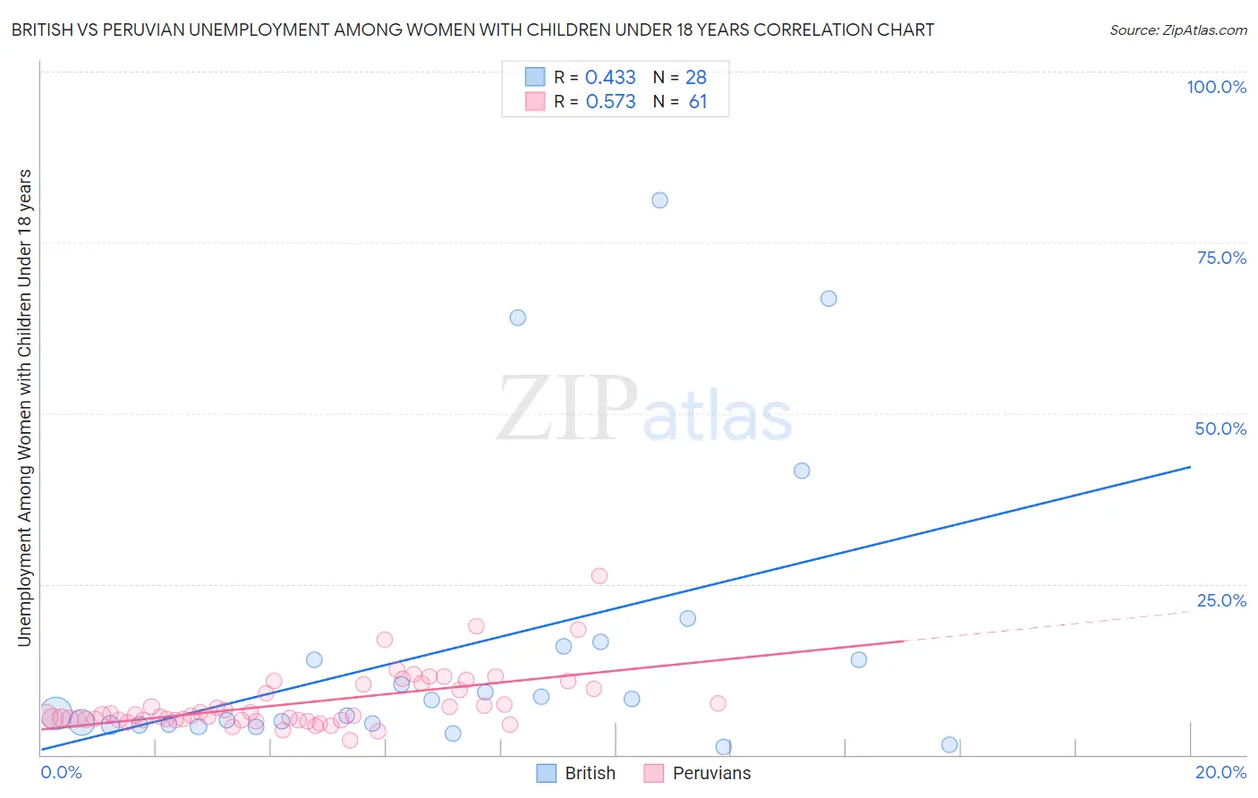 British vs Peruvian Unemployment Among Women with Children Under 18 years