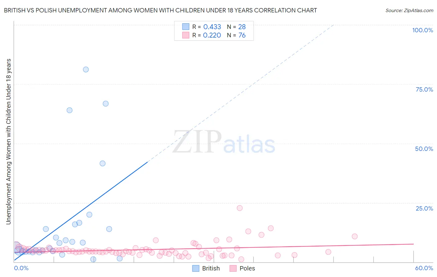 British vs Polish Unemployment Among Women with Children Under 18 years