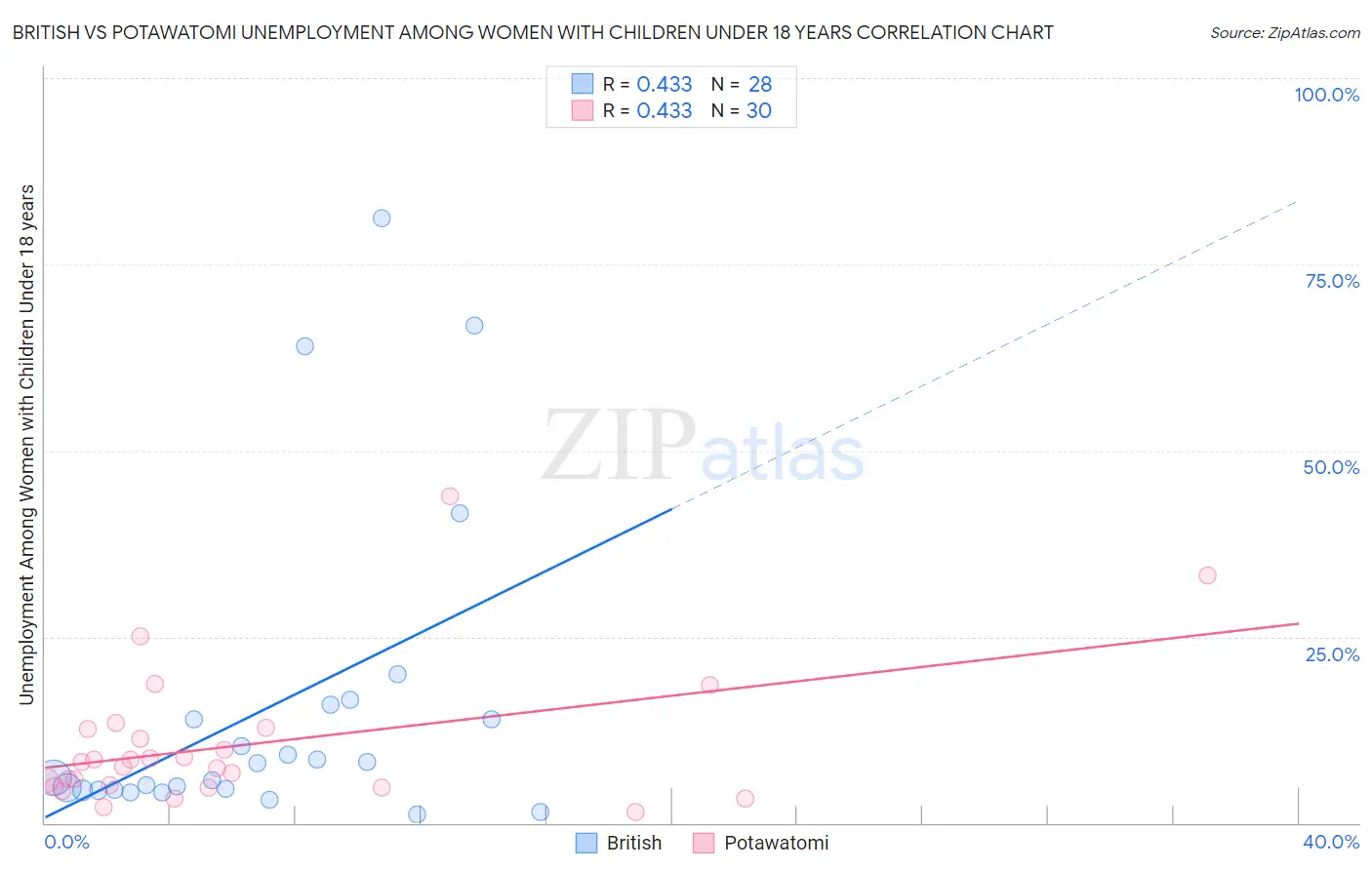 British vs Potawatomi Unemployment Among Women with Children Under 18 years