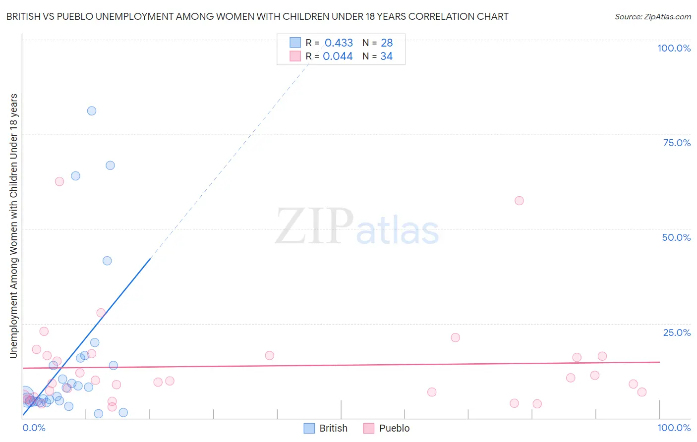 British vs Pueblo Unemployment Among Women with Children Under 18 years