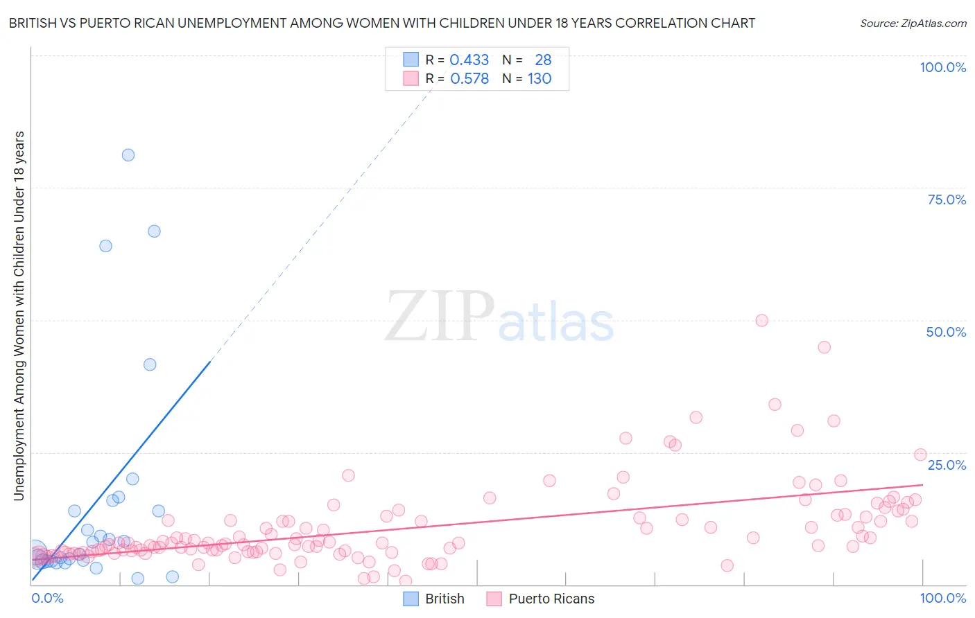 British vs Puerto Rican Unemployment Among Women with Children Under 18 years