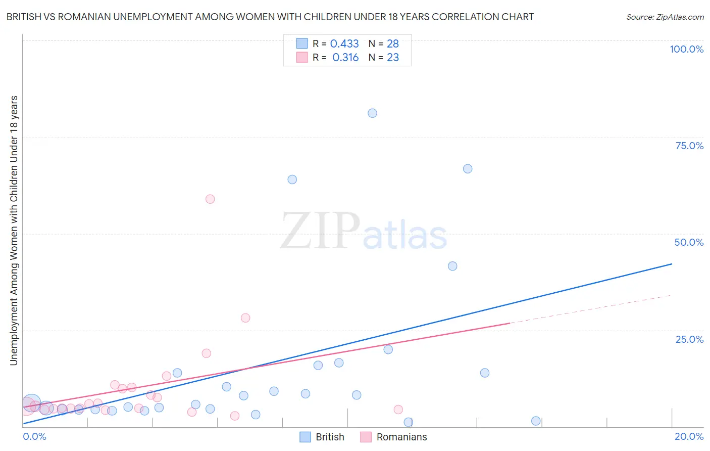 British vs Romanian Unemployment Among Women with Children Under 18 years