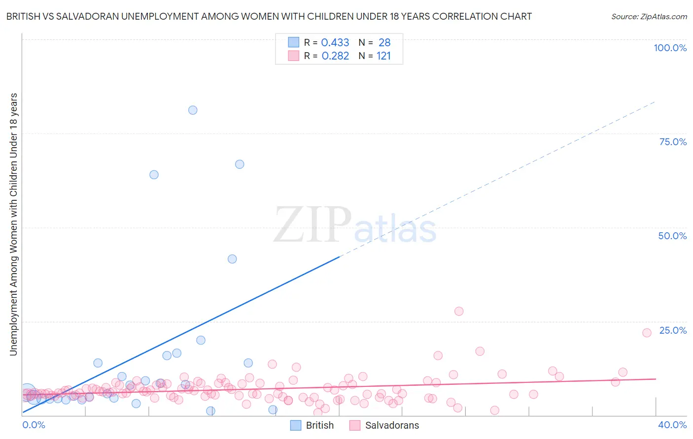 British vs Salvadoran Unemployment Among Women with Children Under 18 years