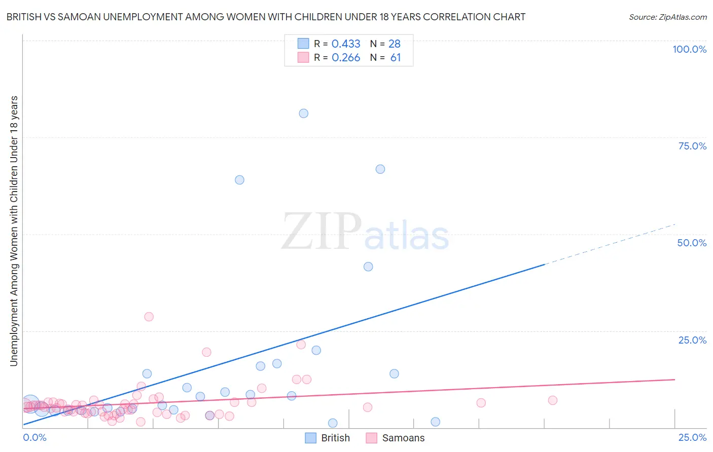British vs Samoan Unemployment Among Women with Children Under 18 years