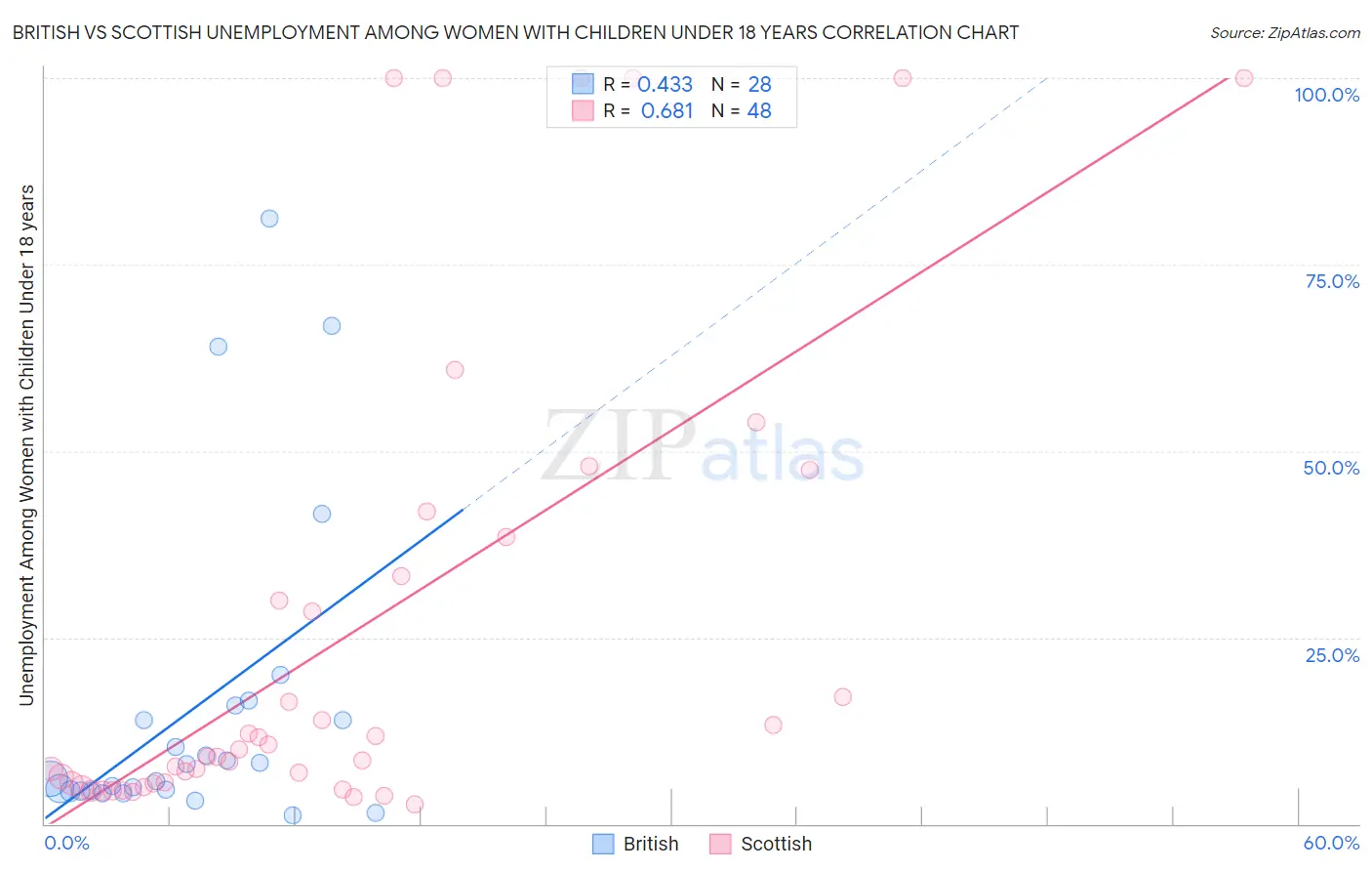 British vs Scottish Unemployment Among Women with Children Under 18 years