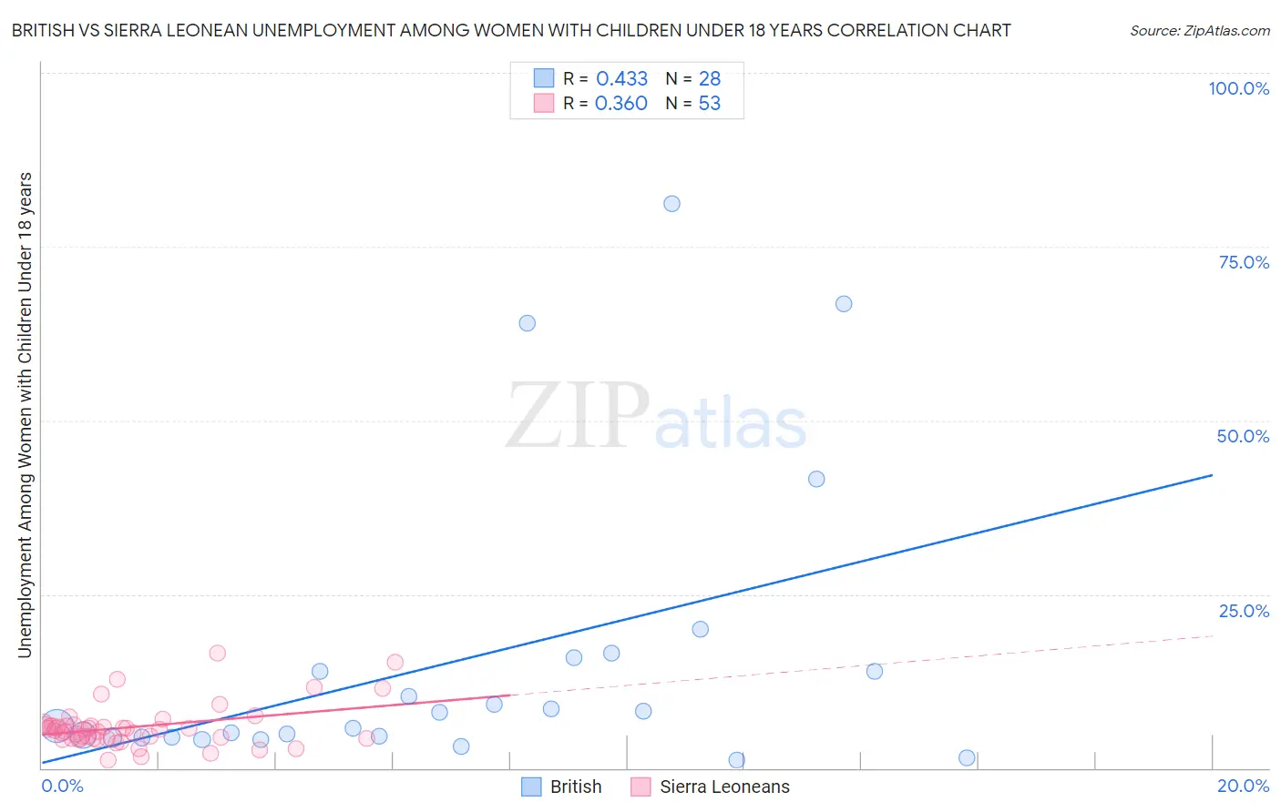 British vs Sierra Leonean Unemployment Among Women with Children Under 18 years
