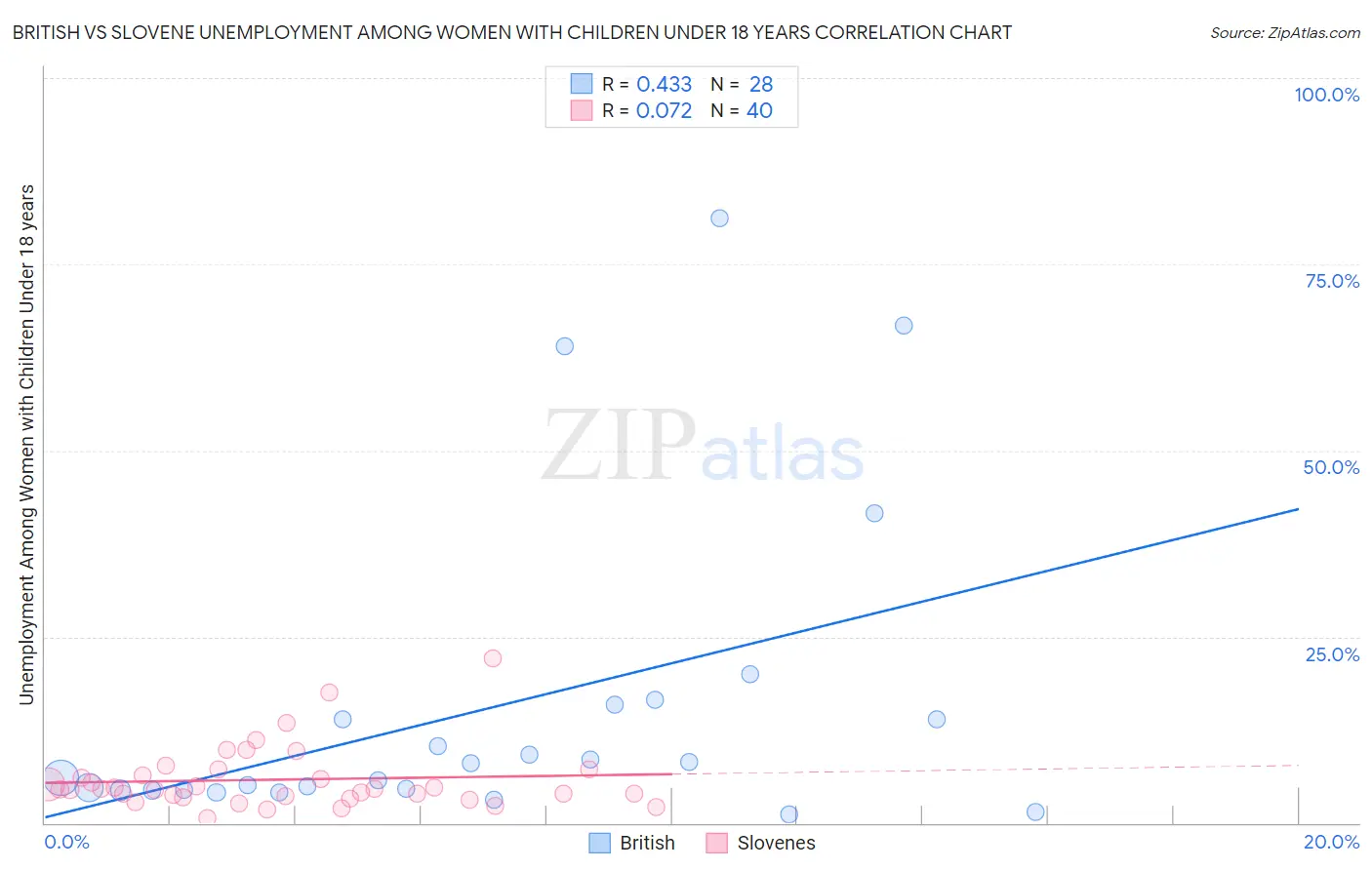 British vs Slovene Unemployment Among Women with Children Under 18 years