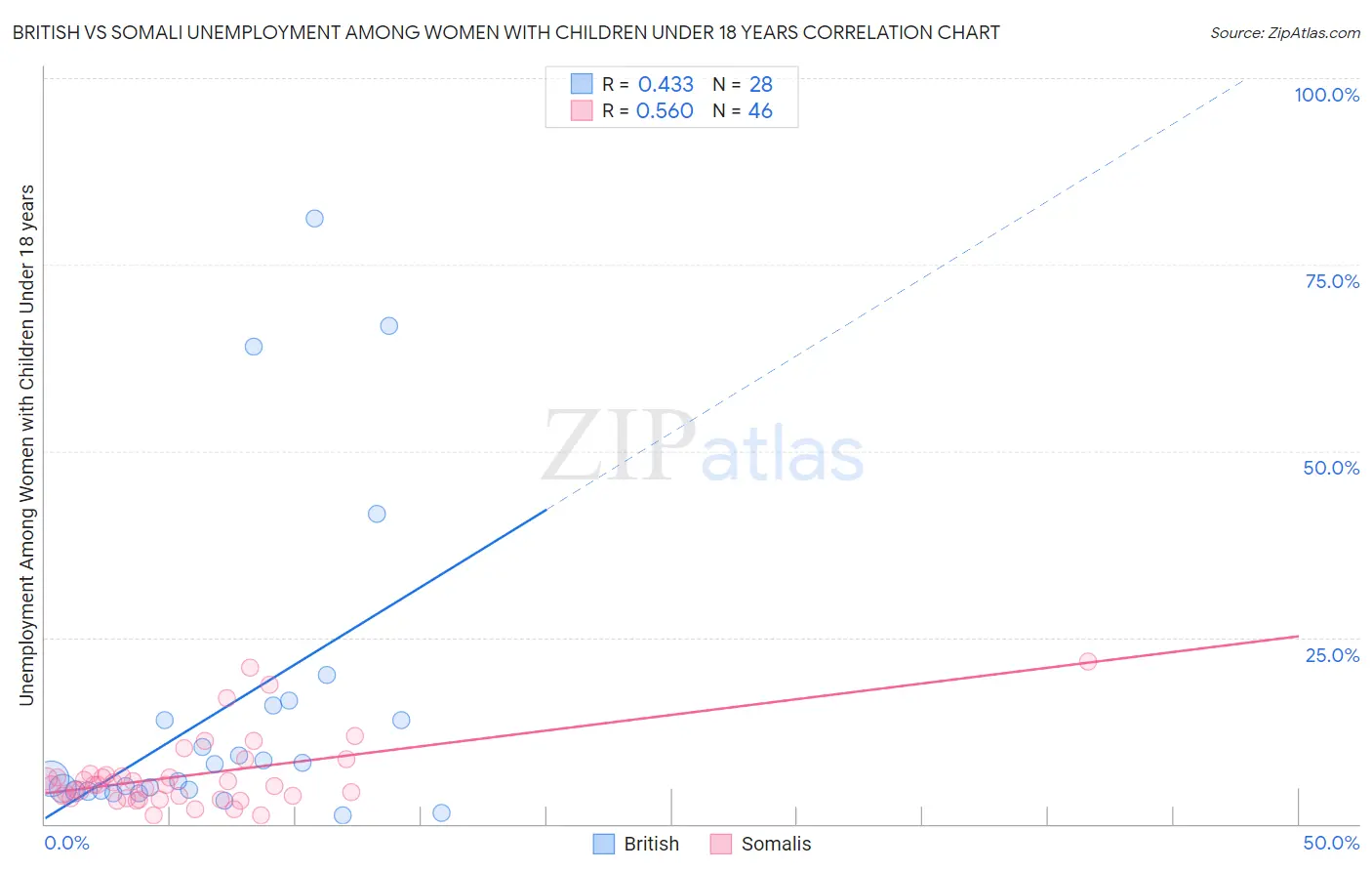 British vs Somali Unemployment Among Women with Children Under 18 years