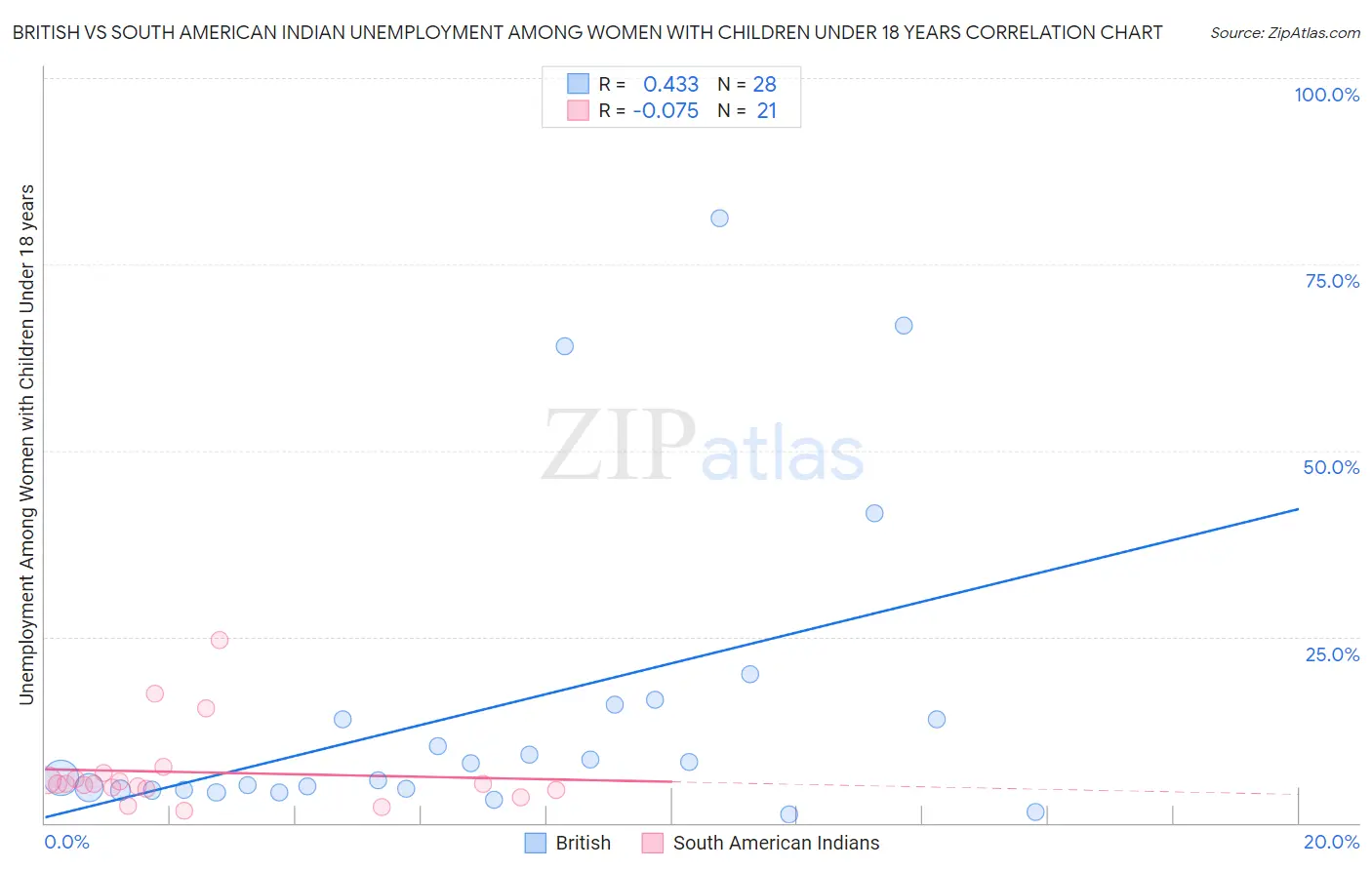 British vs South American Indian Unemployment Among Women with Children Under 18 years