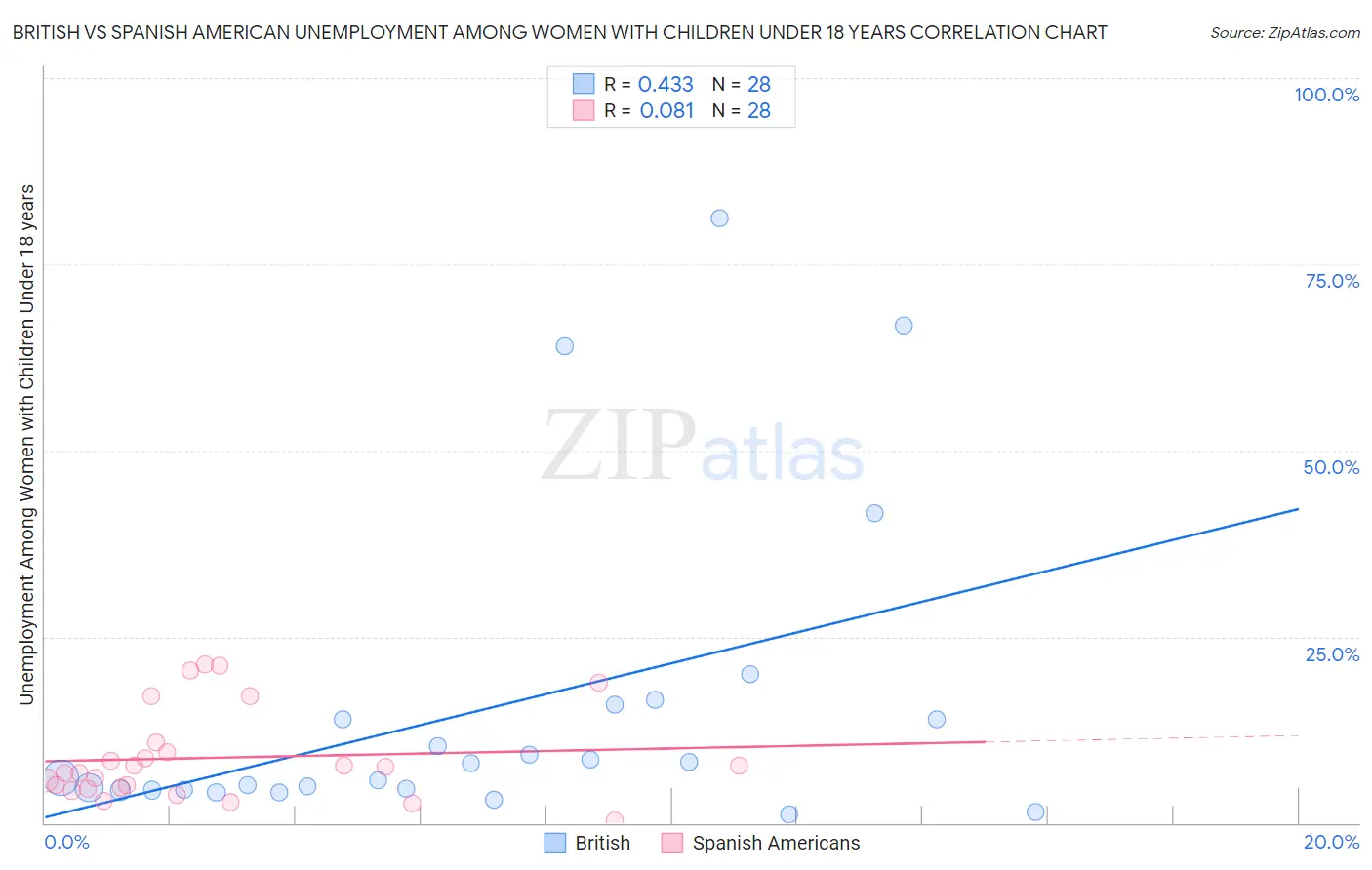 British vs Spanish American Unemployment Among Women with Children Under 18 years
