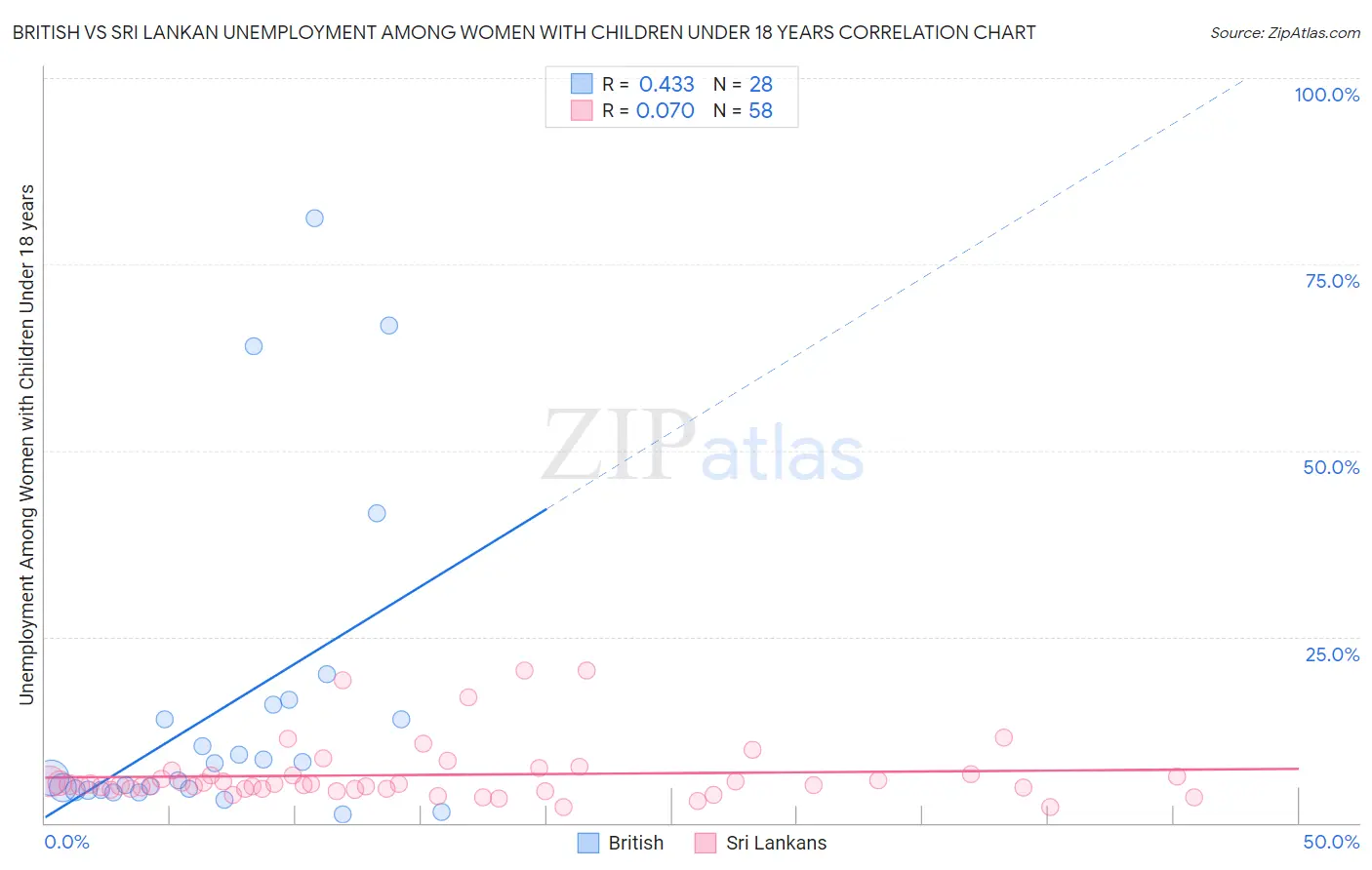 British vs Sri Lankan Unemployment Among Women with Children Under 18 years
