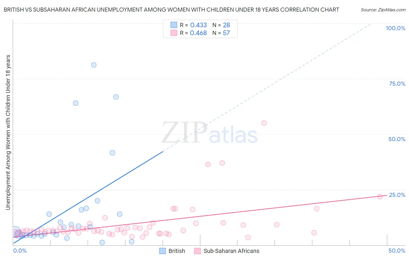 British vs Subsaharan African Unemployment Among Women with Children Under 18 years