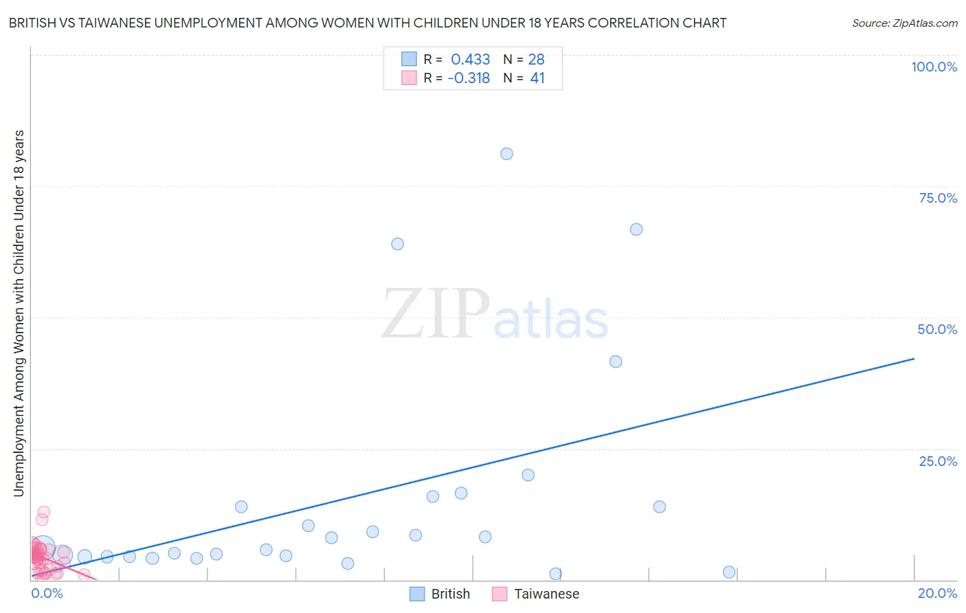 British vs Taiwanese Unemployment Among Women with Children Under 18 years