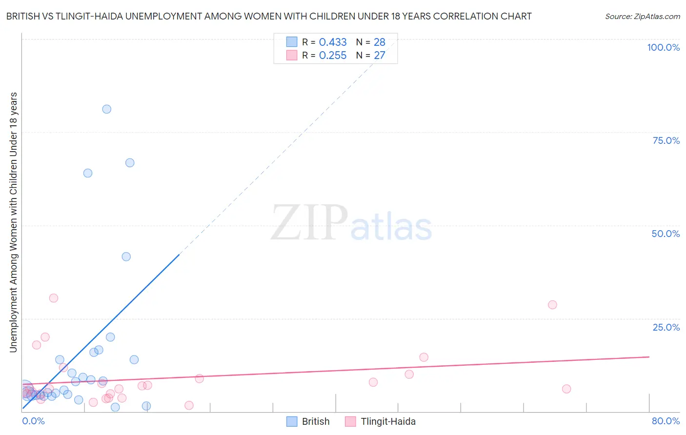 British vs Tlingit-Haida Unemployment Among Women with Children Under 18 years