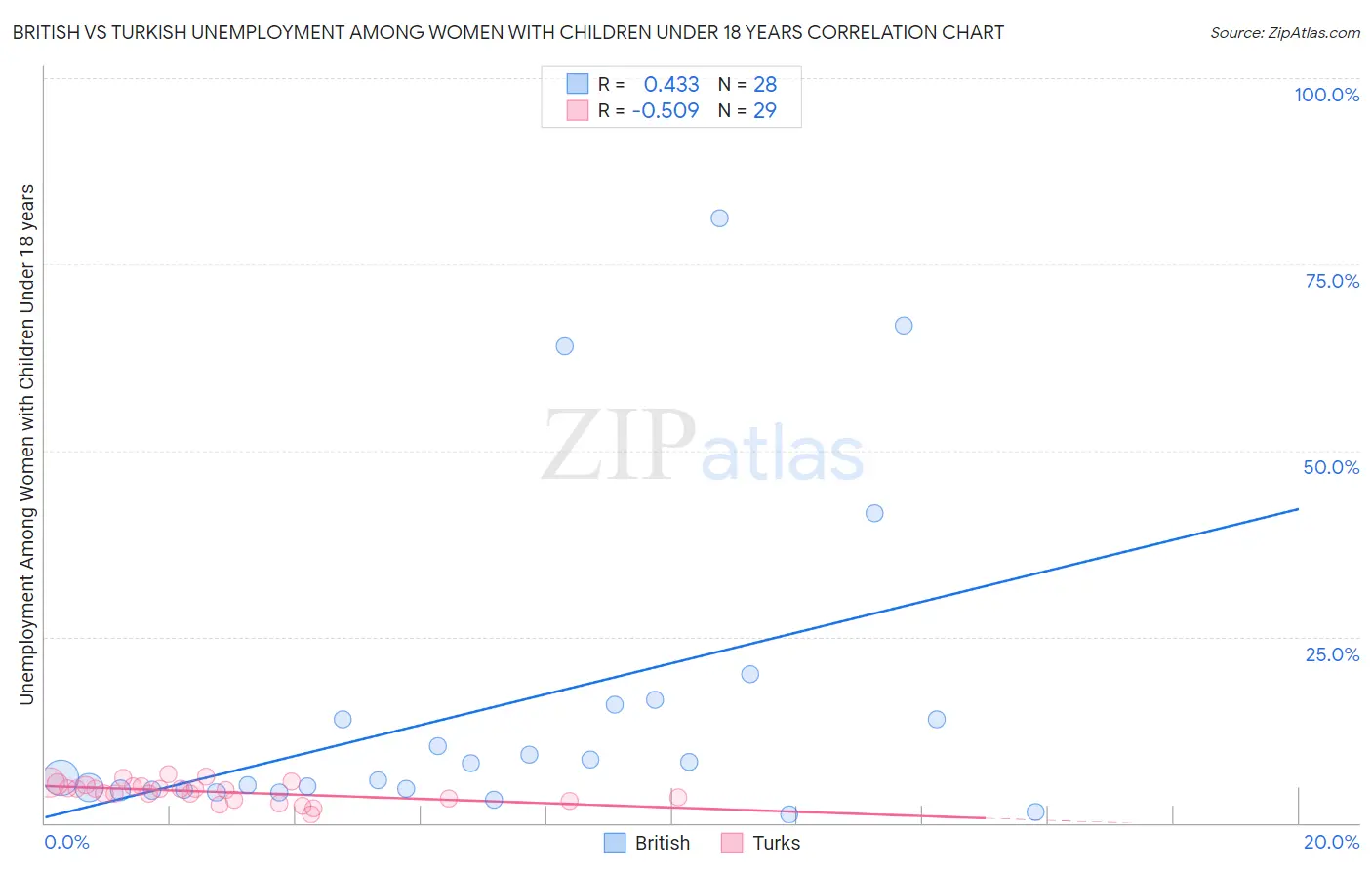 British vs Turkish Unemployment Among Women with Children Under 18 years