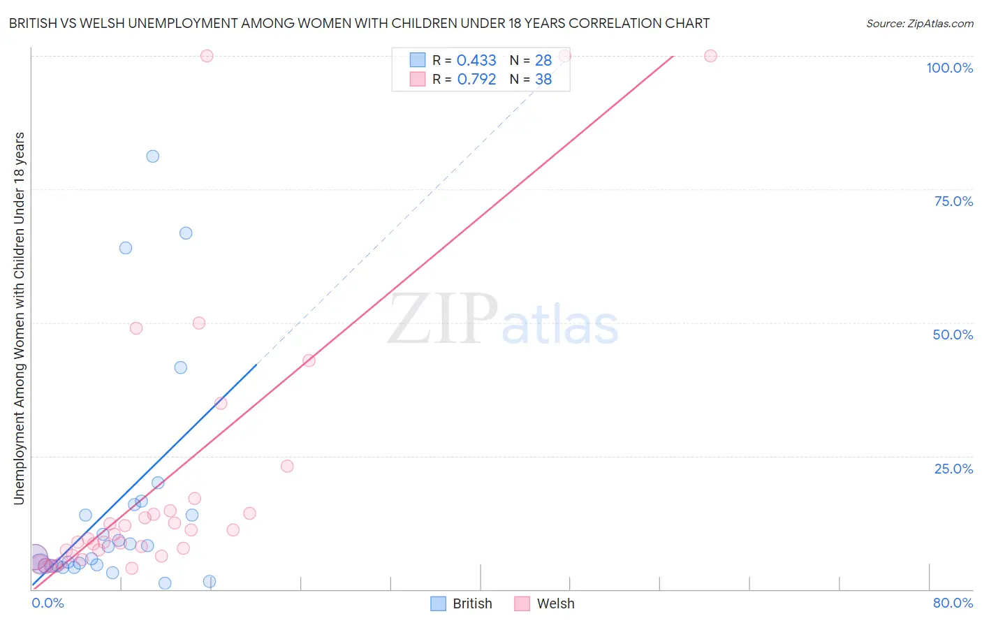 British vs Welsh Unemployment Among Women with Children Under 18 years