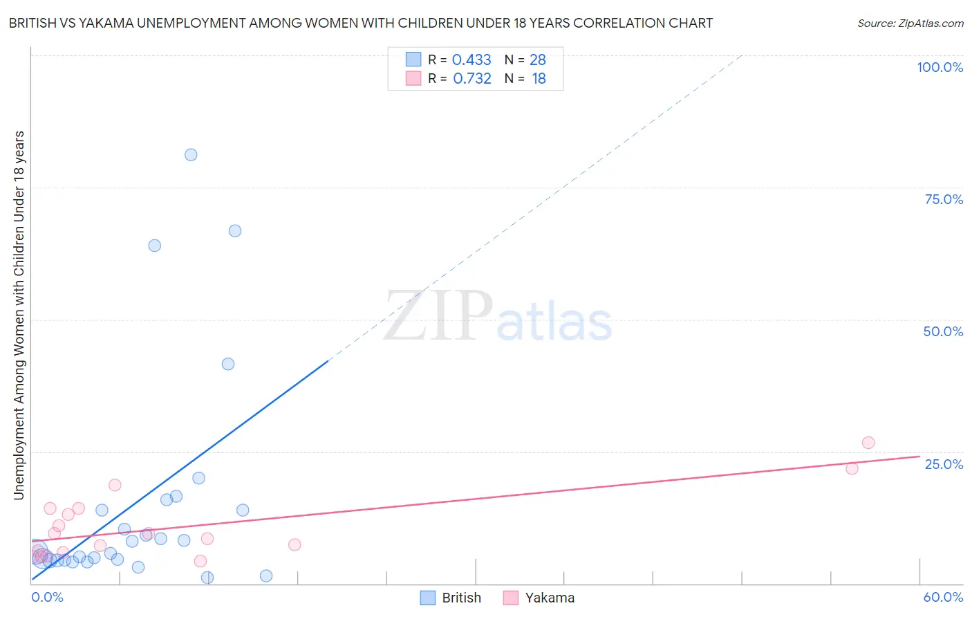 British vs Yakama Unemployment Among Women with Children Under 18 years