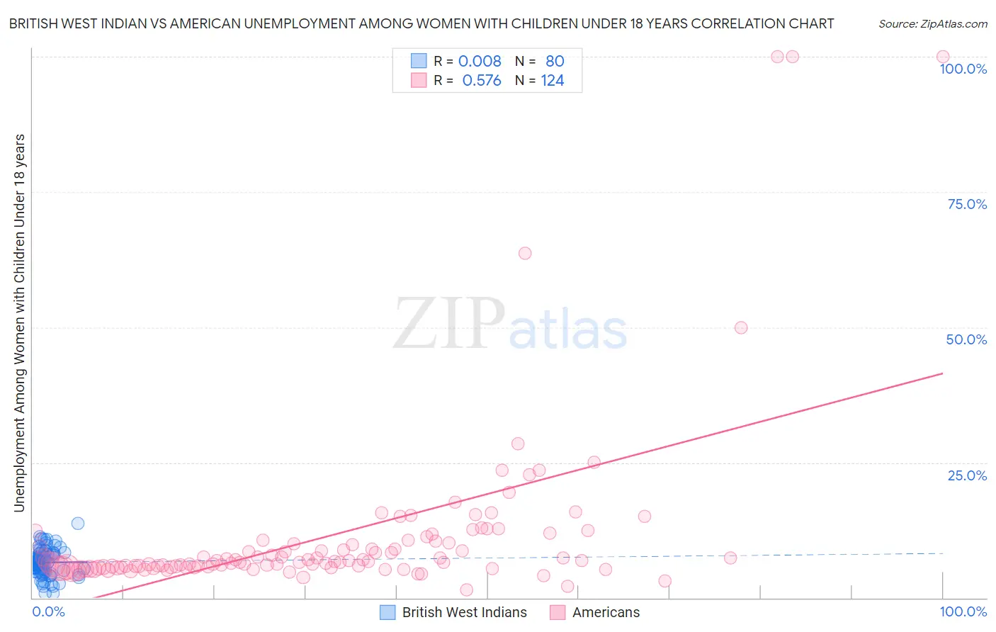 British West Indian vs American Unemployment Among Women with Children Under 18 years