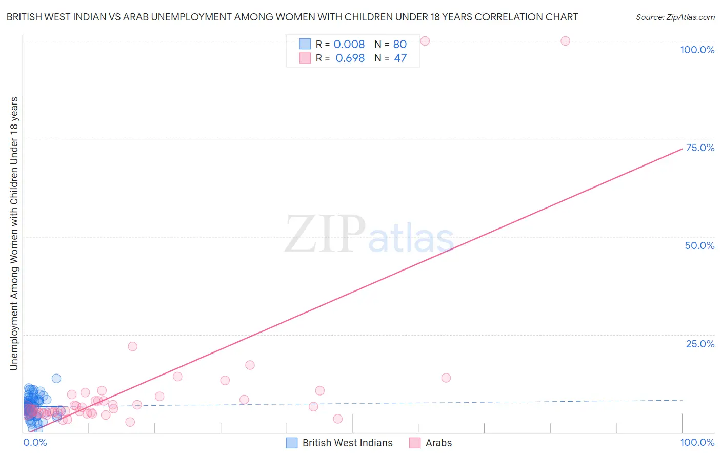 British West Indian vs Arab Unemployment Among Women with Children Under 18 years