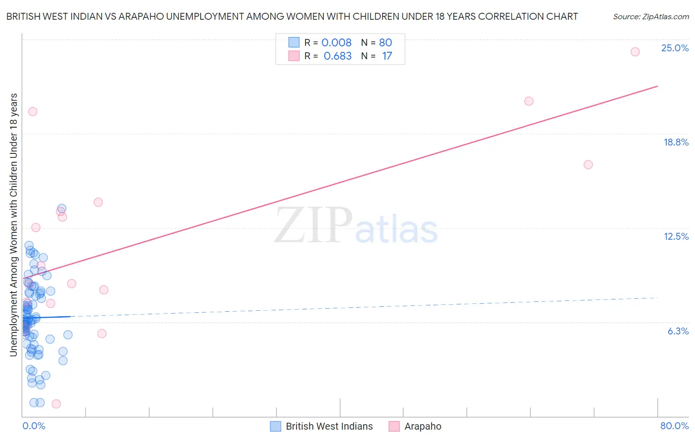 British West Indian vs Arapaho Unemployment Among Women with Children Under 18 years