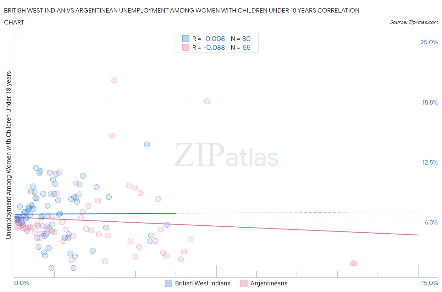 British West Indian vs Argentinean Unemployment Among Women with Children Under 18 years