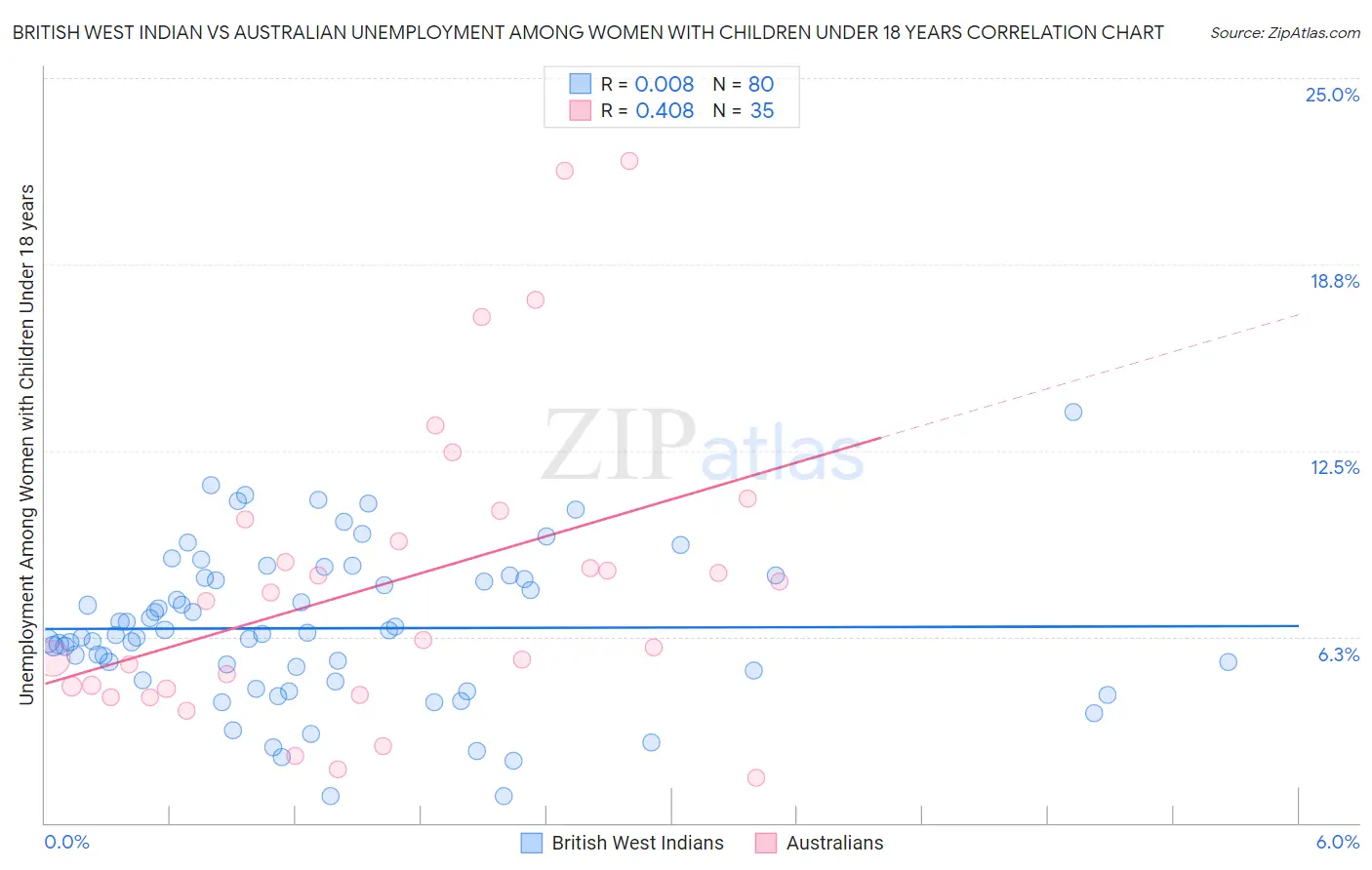 British West Indian vs Australian Unemployment Among Women with Children Under 18 years