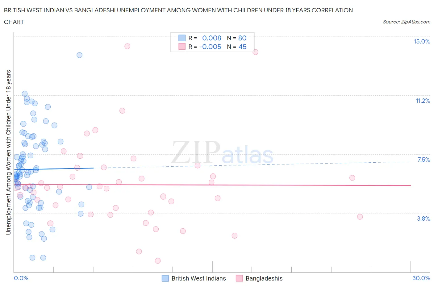 British West Indian vs Bangladeshi Unemployment Among Women with Children Under 18 years