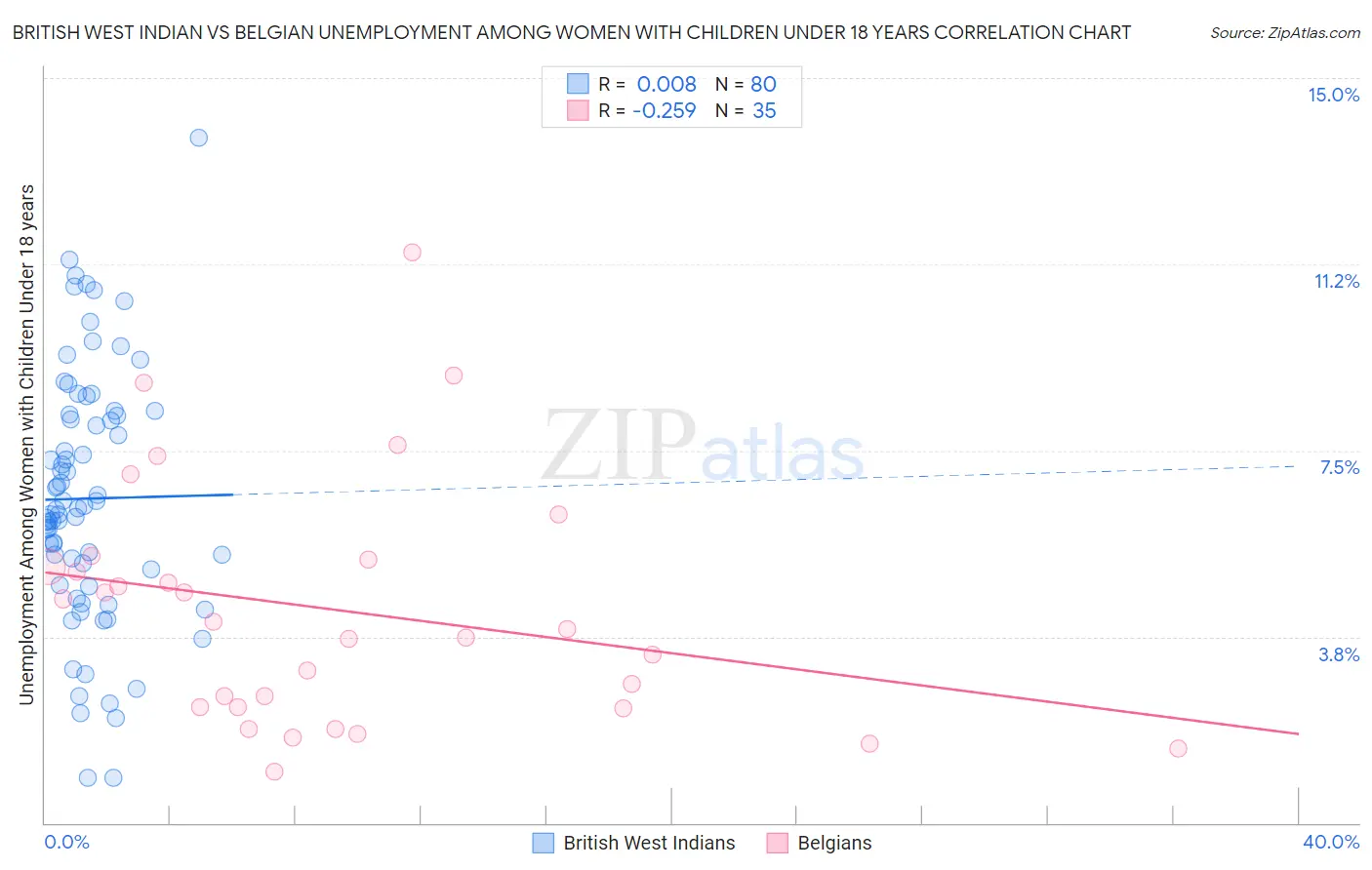 British West Indian vs Belgian Unemployment Among Women with Children Under 18 years