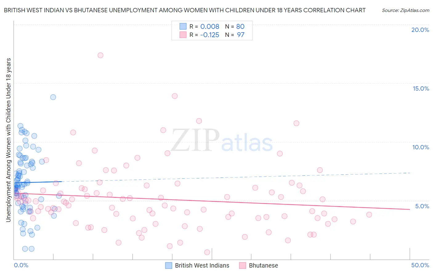 British West Indian vs Bhutanese Unemployment Among Women with Children Under 18 years