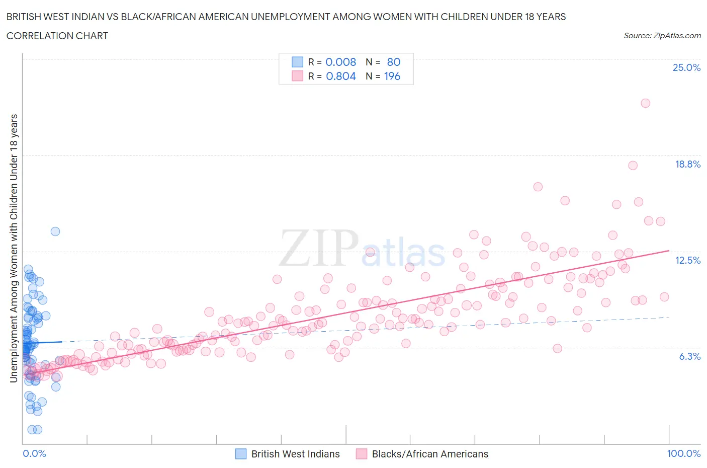 British West Indian vs Black/African American Unemployment Among Women with Children Under 18 years