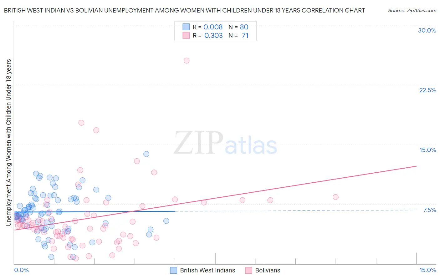 British West Indian vs Bolivian Unemployment Among Women with Children Under 18 years