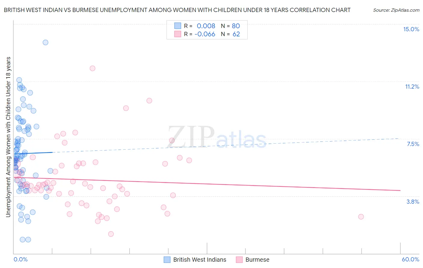 British West Indian vs Burmese Unemployment Among Women with Children Under 18 years