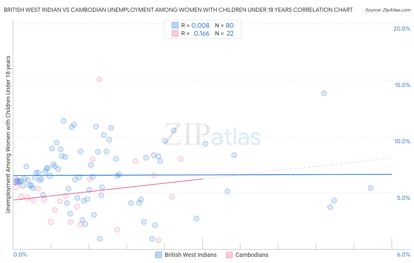 British West Indian vs Cambodian Unemployment Among Women with Children Under 18 years