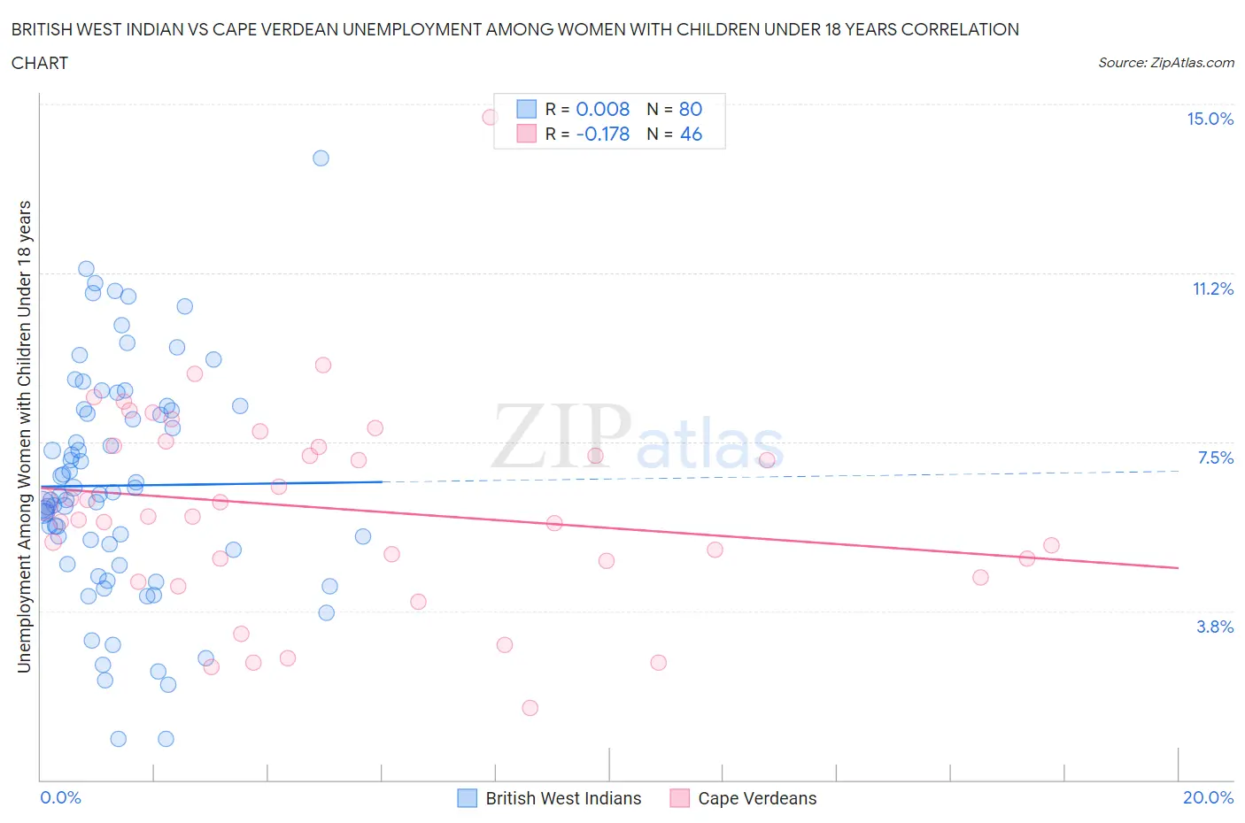 British West Indian vs Cape Verdean Unemployment Among Women with Children Under 18 years