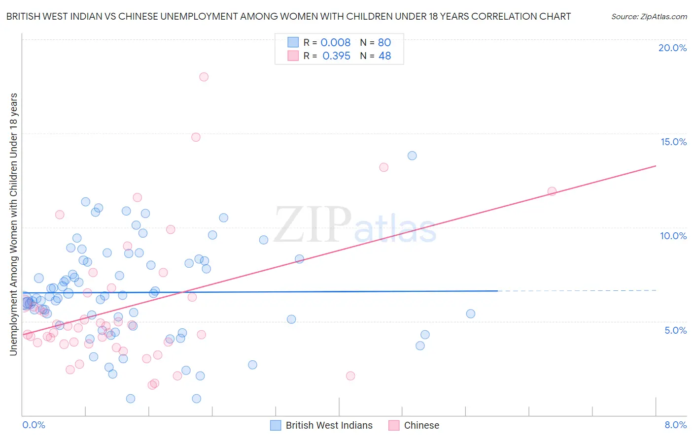 British West Indian vs Chinese Unemployment Among Women with Children Under 18 years