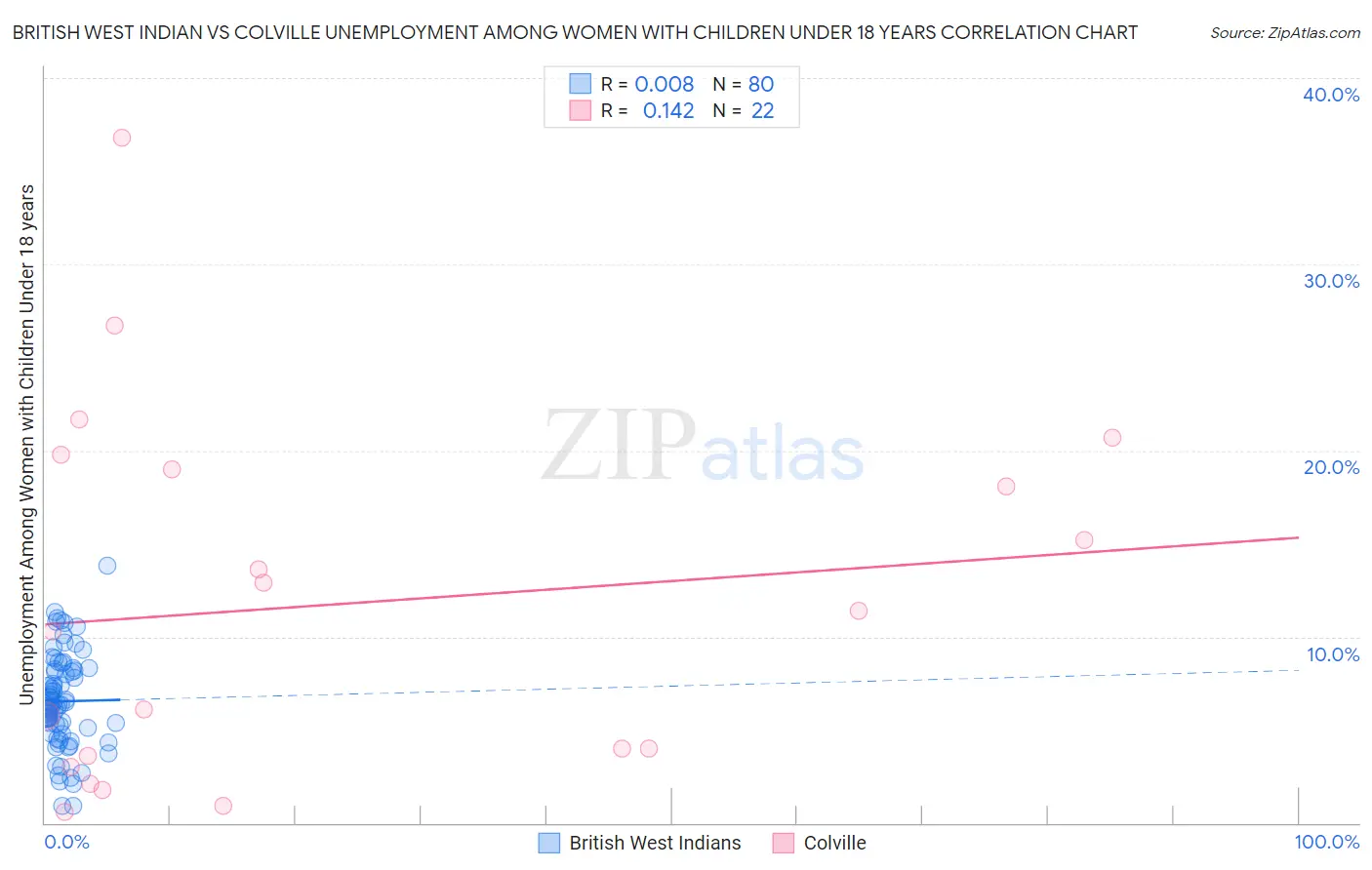 British West Indian vs Colville Unemployment Among Women with Children Under 18 years