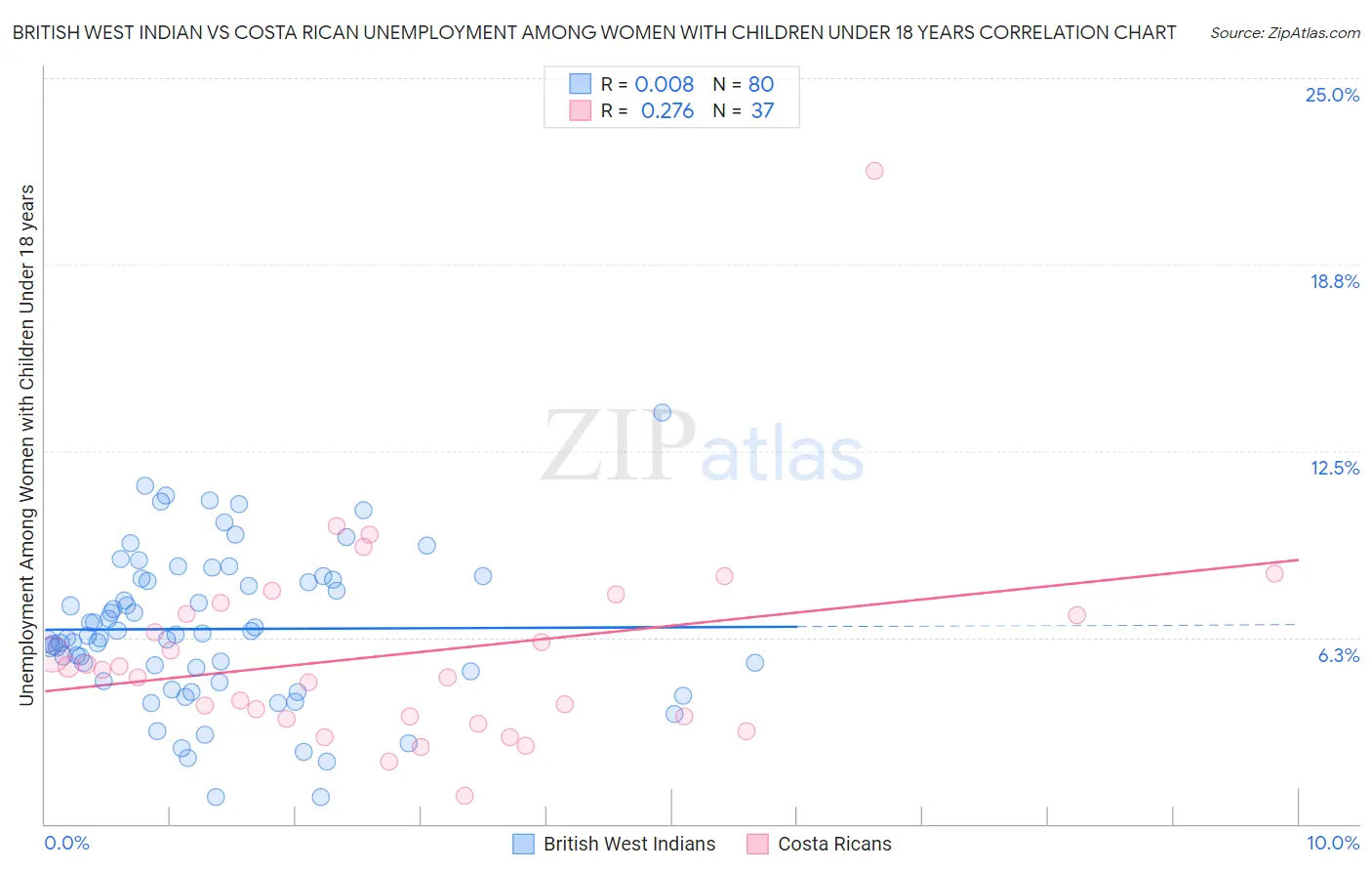 British West Indian vs Costa Rican Unemployment Among Women with Children Under 18 years