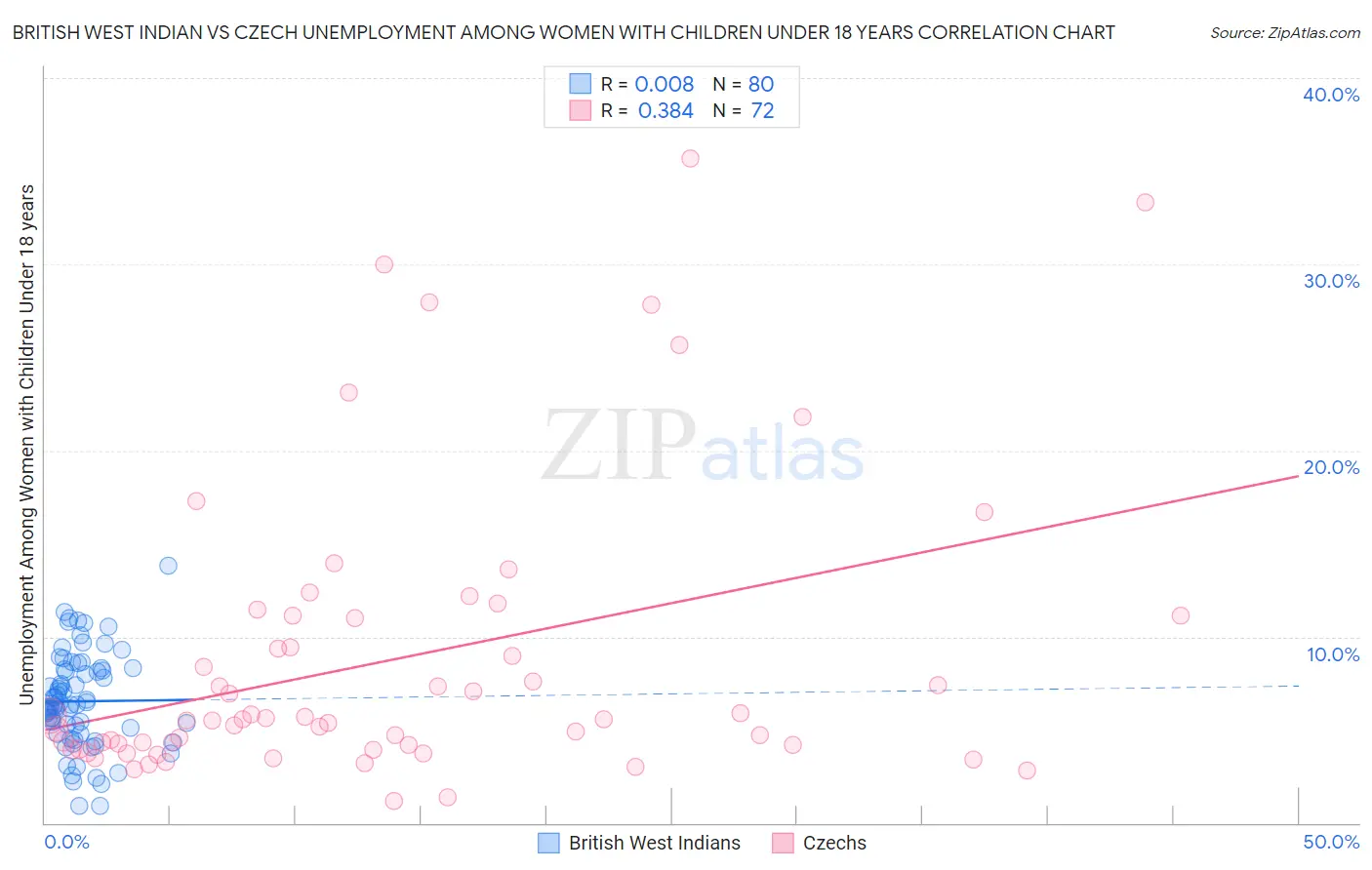 British West Indian vs Czech Unemployment Among Women with Children Under 18 years