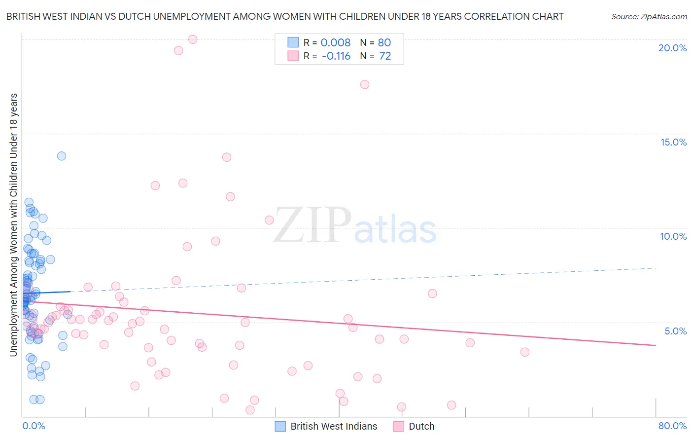 British West Indian vs Dutch Unemployment Among Women with Children Under 18 years