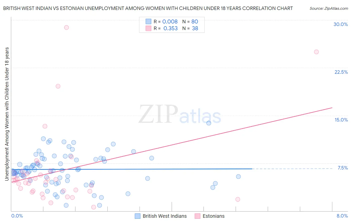 British West Indian vs Estonian Unemployment Among Women with Children Under 18 years