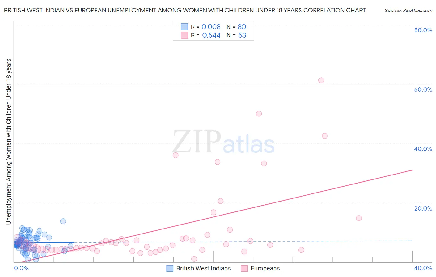 British West Indian vs European Unemployment Among Women with Children Under 18 years