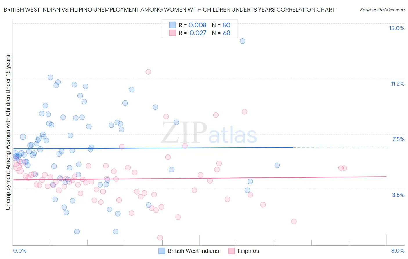 British West Indian vs Filipino Unemployment Among Women with Children Under 18 years