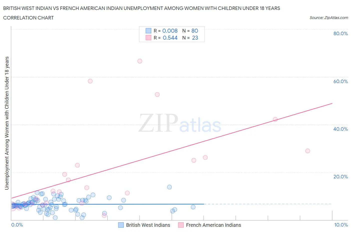 British West Indian vs French American Indian Unemployment Among Women with Children Under 18 years