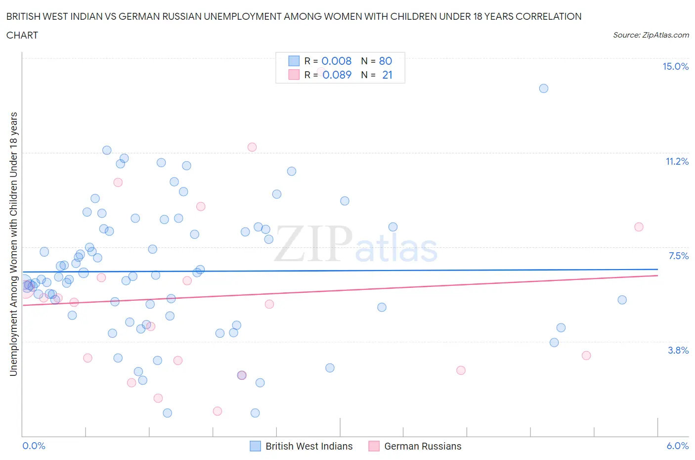 British West Indian vs German Russian Unemployment Among Women with Children Under 18 years